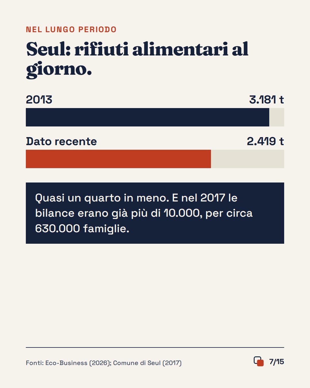 Slide 7 di 15